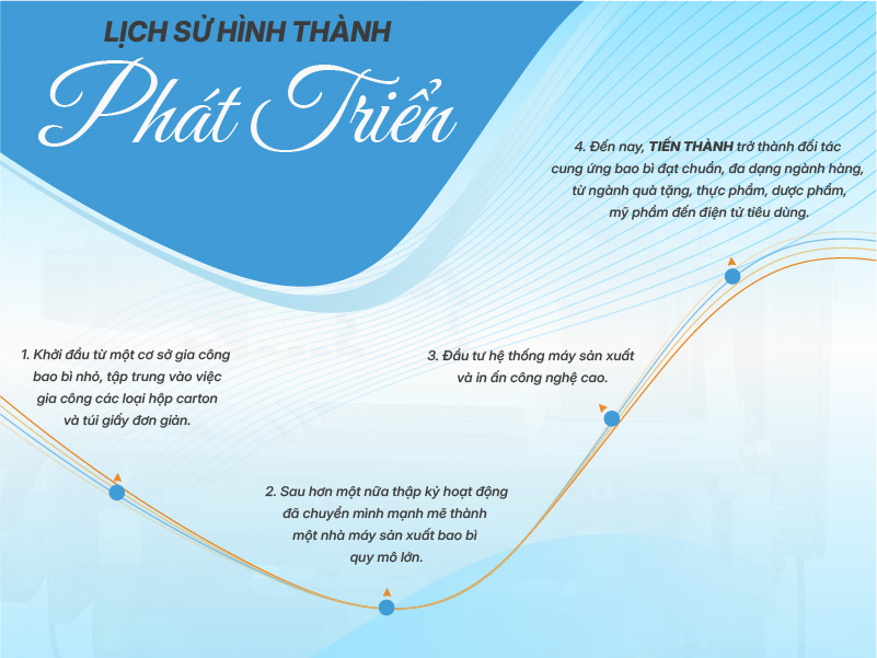 Lịch sử hình thành & phát triển